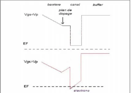 Figure I-14 : Evolution du diagramme de la bande de conduction avec la tension V gs : canal pincé (figure en haut) et canal ouvert (figure en bas)[47]