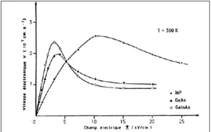 Figure I-16 : Évolution de la vitesse électronique en fonction du champ calculé par la méthode Monte Carlo[46]