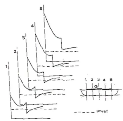 Figure II-1: Évolution sous la grille de la forme du puits de potentiel en régime dynamique[1]