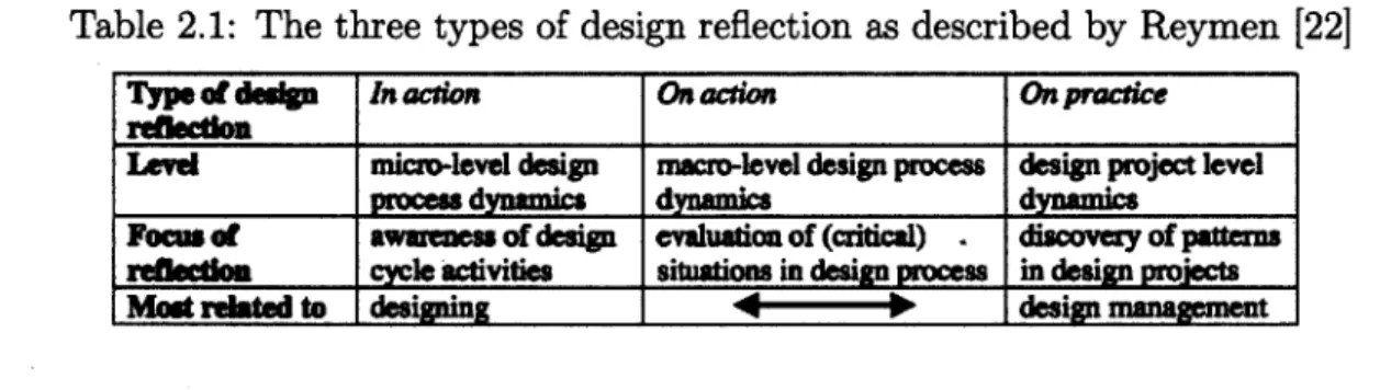 Table  2.1:  The  three  types  of  design reflection  as  described  by  Reymen  [22]