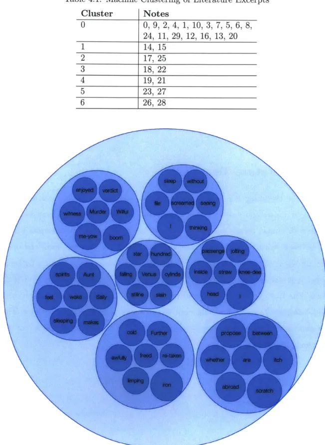 Figure  4-1:  Clustering  Visualization  of Literature  ExcerptsTable  4.1:  Machine