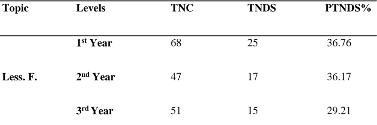 Table  28  exhibiting  the  percentages  of  disorganized  sentences  used  by  students  of  the  three  different levels during the familiar task