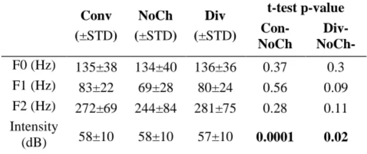 Figure  3.  No.  of  times  each  participant  converged  or  diverged during the experiment