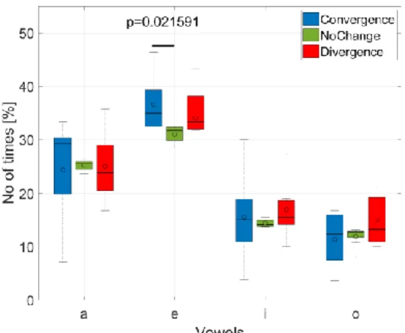 Figure  4:  Most  frequent  vowel  distribution  [%]  in  the  three  conditions for all subjects