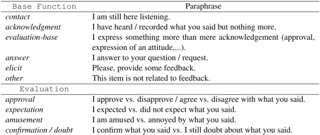 Table 1: Annotated categories of communicative functions and their paraphrases.