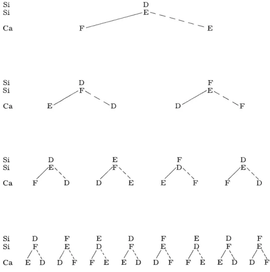 Fig.  XVII-5.  Decision  tree  for  CaSi 2 stacking.