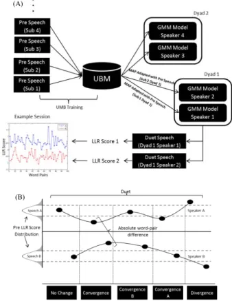 Figure 3. (A) Schematic diagram of GMM-UBM modeling  and how LLR score of test speech is predicted