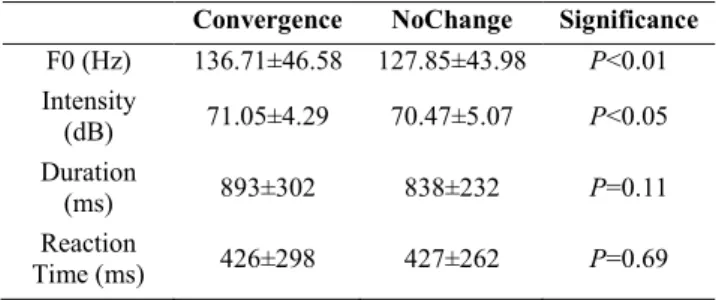 Figure 4. No. of times when dyads converged in the whole  experiment. White lines indicate the Convergence  moments