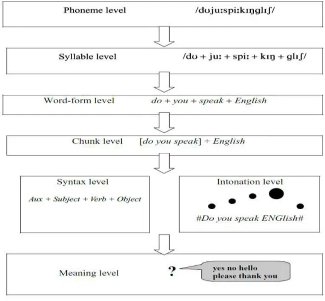 Figure 04: Levels of Representation of a Simple Utterance (Source: Field, 2009, p.114) 