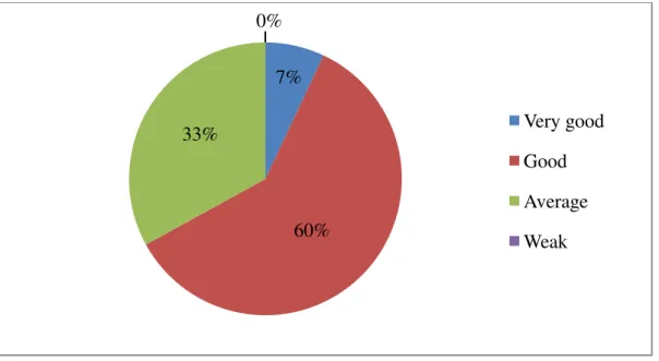 Figure 08:  Students’  Level of English 