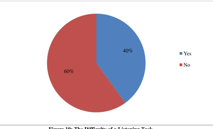 Figure 10: The Difficulty of a Listening Task 