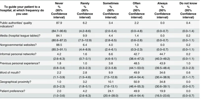 Table 1. General practitioners ’ frequency of use of different information sources for hospital choice.