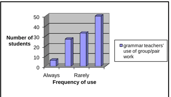 Figure 05: The Frequency of Using Group/Pair Work in Grammar 