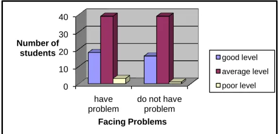 Figure 07: Group/Pair Work Problems in Relation to the Students' Levels 