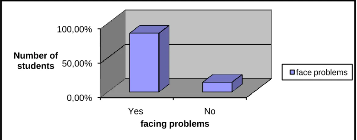 Figure 12: Teachers’ Opinions about Grammatical Spoken Problems 