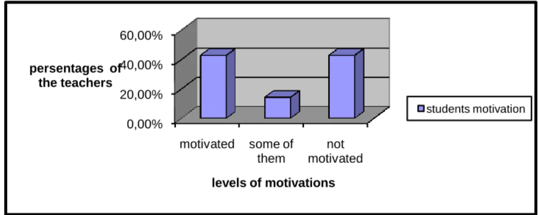 Figure 14: Teachers Opinions about Students’ Motivation in Grammar Class 