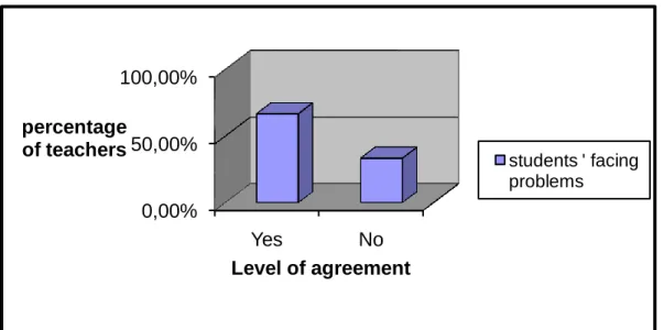 Figure 18: Outcomes of Cooperative Group/Pair Work 0,00%50,00%100,00%YesNopercentage of teachersLevel of agreement students ' facing problems0,00%50,00%100,00%participation