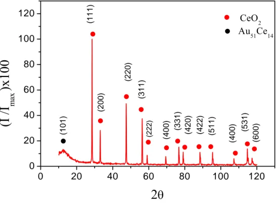 Tableau 3.4: Calcul de la taille des nanoparticules  2θ (°)  Β (2 )  Ф (nm) 