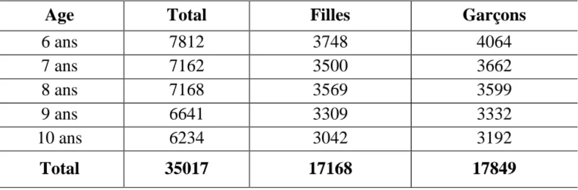 Tableau 1 . Répartition par âge et sexe des enfants scolarisés dans les établissements primaires de la  commune de Constantine en 2013-2014 (Direction de l’éducation nationale, 2013-2014)
