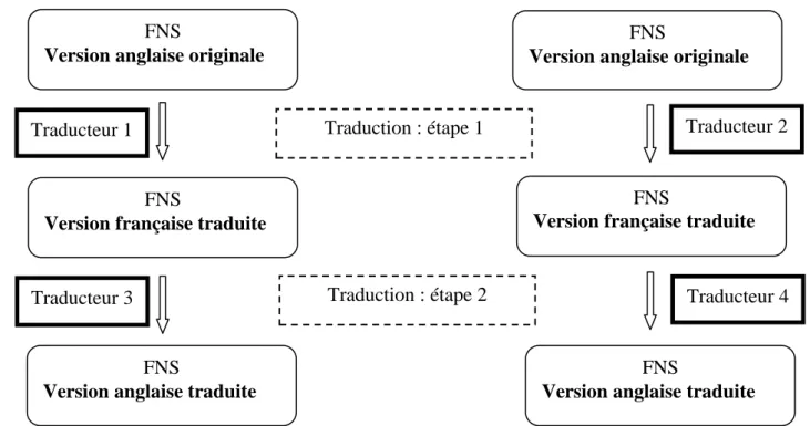 Figure 2 : Séquence d’une traduction inversée parallèle exemple du questionnaire FNS  7