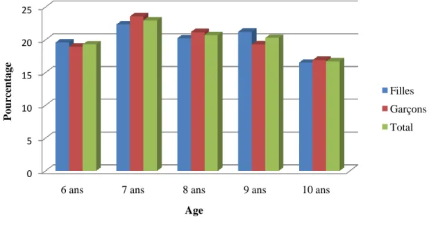 Figure 3. Structure par âge et sexe des enfants âgés de 6 à 10 ans scolarisés dans les  établissements primaires 
