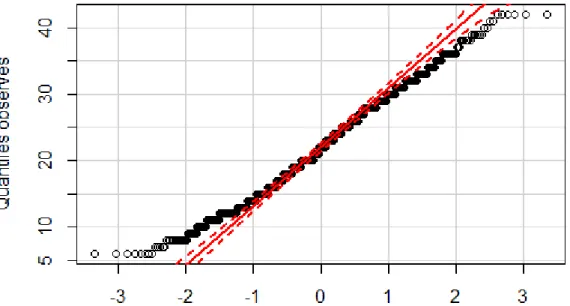 Figure 4. Graphe quantiles-quantiles de la distribution du score de néophobie alimentaire  (CFNS) 