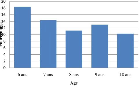 Figure 8. Distribution des scores CFNS élevé (30 à 42) par l’âge  2. 3. Type de néophobie alimentaire 