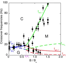 FIG. 5: (color online). Frequency-power-law exponents (ab- (ab-solute value) of the power spectrum as a function of B/B c