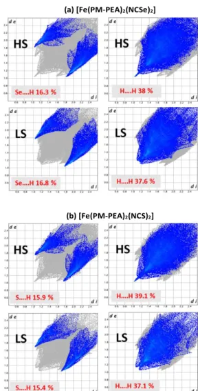 Fig.  3  Fingerprints  of  the  intermolecular  interactions  in  (a)  [Fe(PM- [Fe(PM-PEA) 2 (NCSe) 2 ]  and  (b)  [Fe(PM-PEA) 2 (NCS) 2 ]  within  the  HS  (up)  and  LS  (down) crystal packings from Single-Crystal X-ray Diffraction data