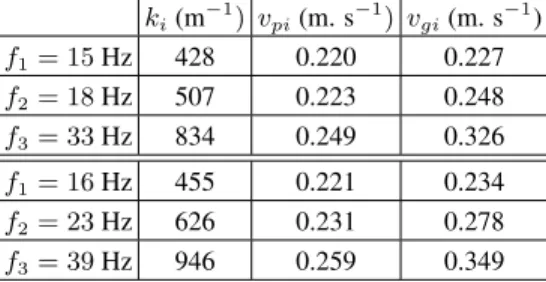 TABLE II. Norms of the wavevectors, phase and group velocities.