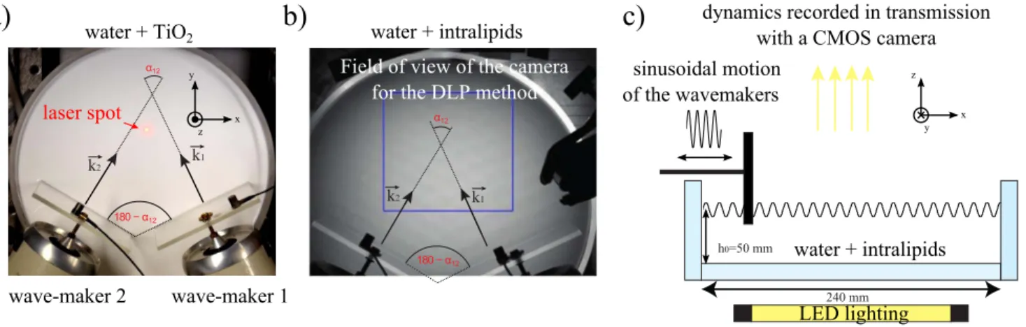 FIG. 3. (color online) a) Top view of the set up for local temporal measurements: the tank is filled with water mixed with TiO 2 pigment