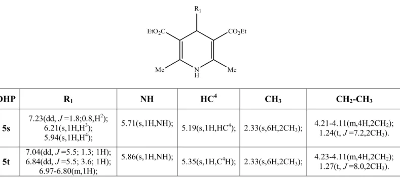 Tableau : II.11: Données de RMN 1 H (déplacements chimiques et constantes de couplage) des 1, 4- 4-dihydropyridines