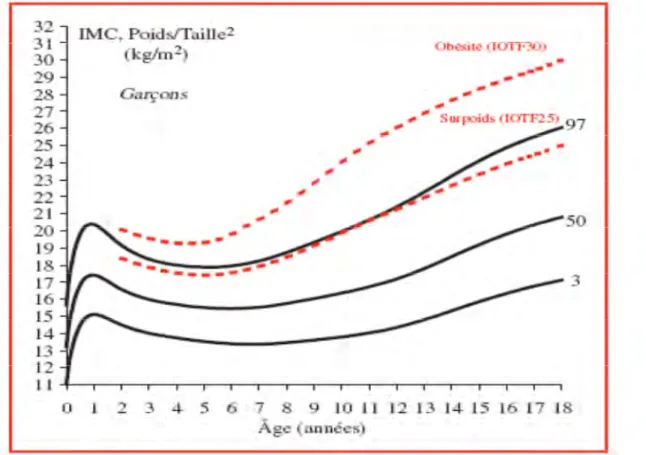 Figure 5 . Courbes de corpulence françaises et seuils de l’IOTF pour les garçons.