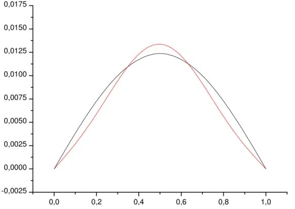 Figure 3.9 : Gradient de l’état initial  ∇y Γ 0  (ligne noire) et estimé du gradient de l’état  initial  ˆ 0