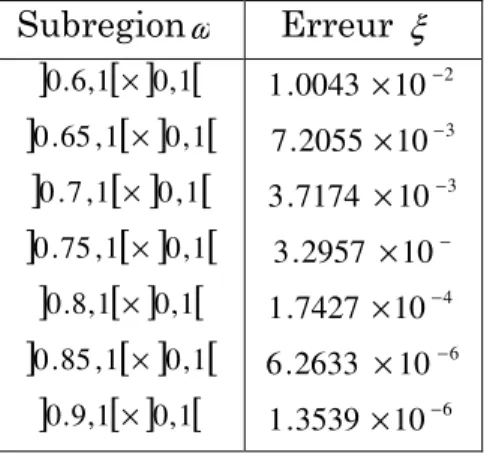 Tableau 3.2: Relation entre l’erreur de reconstruction du gradient et l’aire de la région ω Subregion ω Erreur  ξ ] 0 