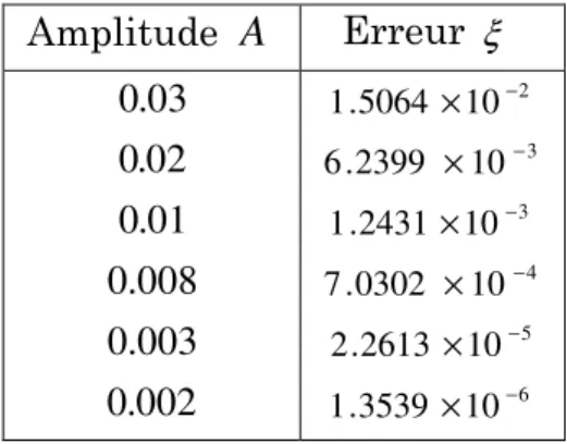 Tableau 3.3: Evolution de l’erreur de l’observabilité frontière du gradient par rapport à  l’amplitude du gradient de l’état initial