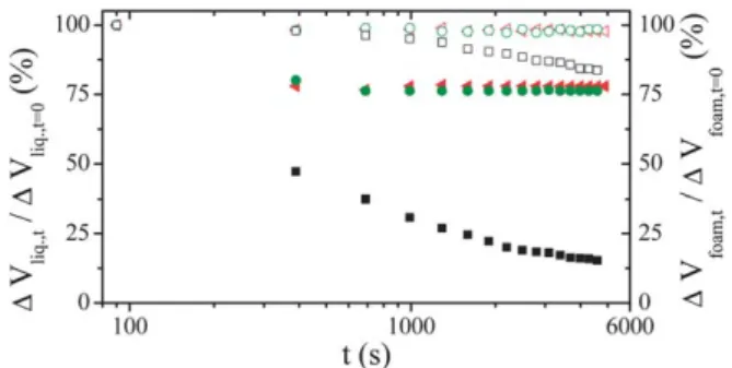 Fig. 5 Time evolution of the relative liquid volume contained in the foam (full symbols) and of the relative foam volume (open symbols) in free drainage configuration at 8  C for the reference foaming solution (TTAB, black squares) and foaming solutions co