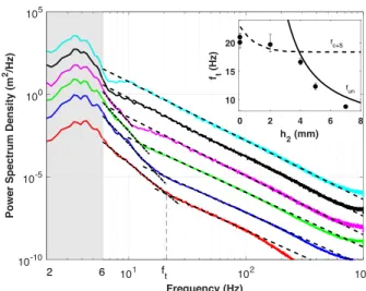 Fig. 3: Solid line: Probability density function (PDF) of the rescaled interfacial wave height, η I /σ η I 