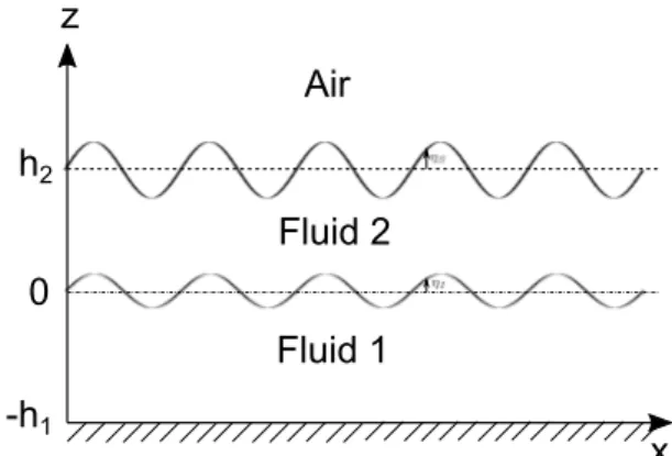 Fig. 5: Sinusoidal gravity-capillary waves propagating at the interface and at the free surface of two fluids of finite depths (h 1 and h 2 at rest)