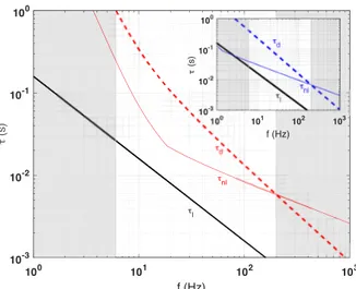 Fig. 8: (color online) Typical time scales as a function of the wave frequency. Thick solid line: τ l = 1/ω