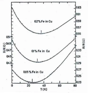 Figure 1.1 The resistance minimum as a function of temperature for the copper (Cu) crystal with different  concentration of iron (Fe) impurities