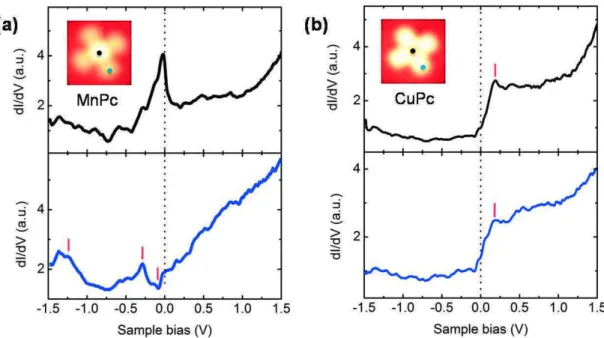 Figure 3.5 dI/dV spectra acquired on the metal center (black, upper) and benzene rings (blue, lower) of (a)  MnPc and (b) CuPc molecules adsorbed on Ag(111) surface.