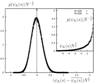 Figure 2: Numerical evaluation of the distribution of the large deviation function for µ = 0.8 and s = − 0.4 (N=100,200)