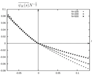 Figure 3: Numerical evaluation of the large deviation function ψ K (s) for q = 0.9 and µ = 0.8 (q + µ > 1) in the Random Energy Model.