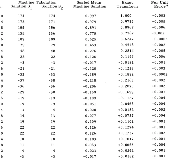 Figure  20  shows  the  vector  S 1 punched  by  the  machine  in  the  first  of  the  two  compu- compu-tations  for  the  spectrum  vector  F