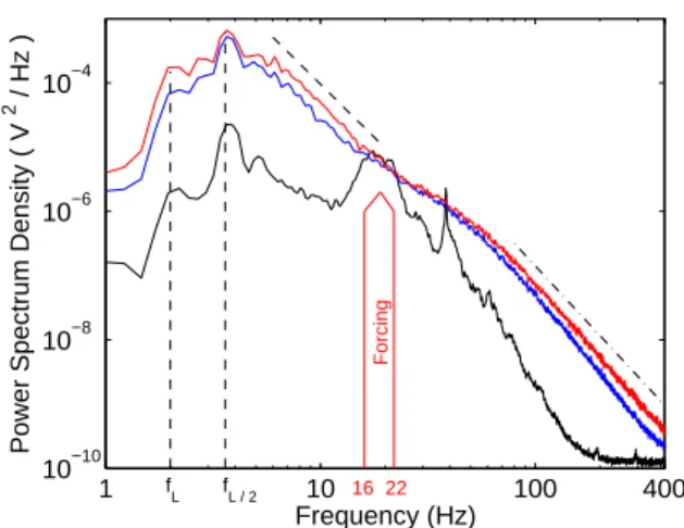 Fig. 2: (color online). Power spectrum density of wave am- am-plitude for different forcing amam-plitudes: hIi = 2 mW (lower curve), hI i = 15 mW (medium curve) and hI i = 45 mW  (up-per curve)