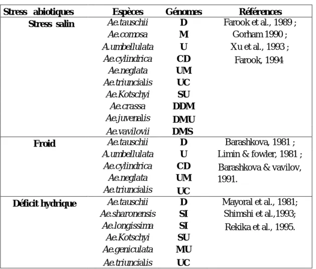Tableau  05  :  Liste  des  espèces    d’Aegilops      considérées    comme      sources  potentielles de résistance aux stress abiotiques