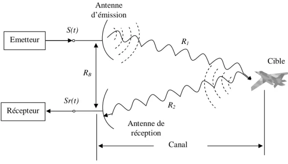 Fig. 1. 1: Forme générale d’un radar Canal Antenne d’émission Antenne de réception R1R2 Cible RB 