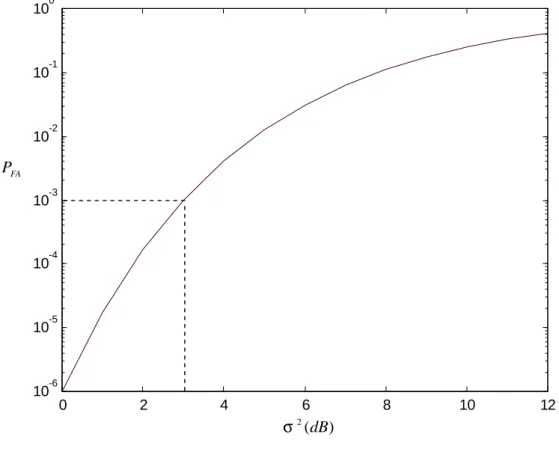 Fig. 2. 5: L’effet du changement de  la puissance du bruit sur la P FA    pour un seuil de détection fixe avec  α 0 =10 -6  et  σ d 2 = 1