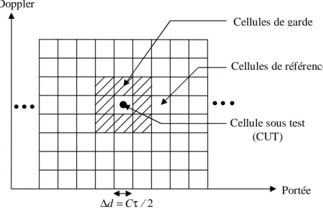 Fig. 2. 7: Matrice distance/vitesse d’un radar Doppler à impulsions 2/Cdτ∆= X  Q ycys 